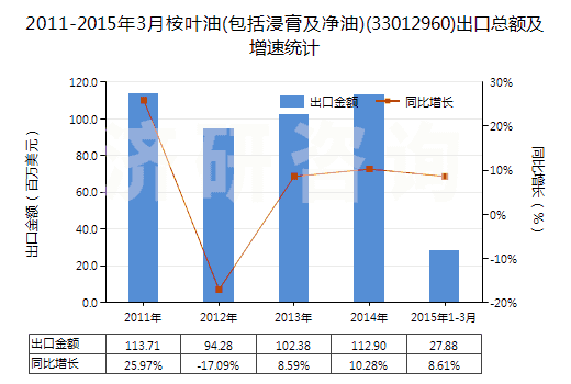 2011-2015年3月桉葉油(包括浸膏及凈油)(33012960)出口總額及增速統(tǒng)計(jì)